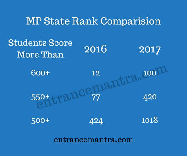 mp-state-rank-compare-2016-2017